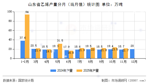 山东省乙烯产量分月（当月值）统计图