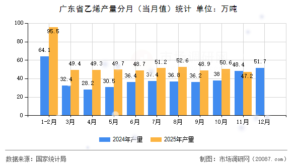 广东省乙烯产量分月(当月值)统计 广东省乙烯产量分月(当月值)统计