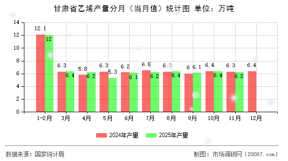 甘肃省乙烯产量分月（当月值）统计图