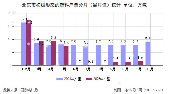 北京市初级形态的塑料产量分月(当月值)统计 北京市初级形态的塑料产量分月(当月值)统计