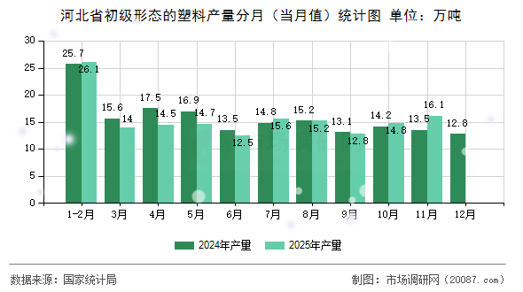 河北省初级形态的塑料产量分月(当月值)统计图 河北省初级形态的塑料产量分月(当月值)统计图