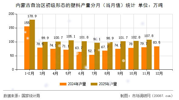 内蒙古自治区初级形态的塑料产量分月（当月值）统计