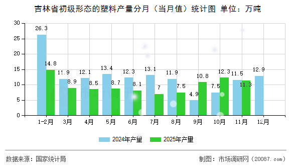 吉林省初级形态的塑料产量分月（当月值）统计图