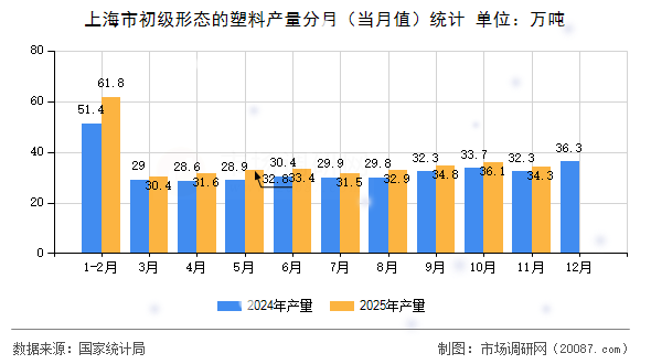 上海市初级形态的塑料产量分月（当月值）统计