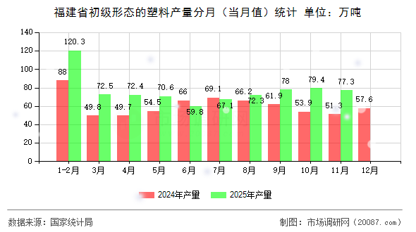 福建省初级形态的塑料产量分月(当月值)统计 福建省初级形态的塑料产量分月(当月值)统计