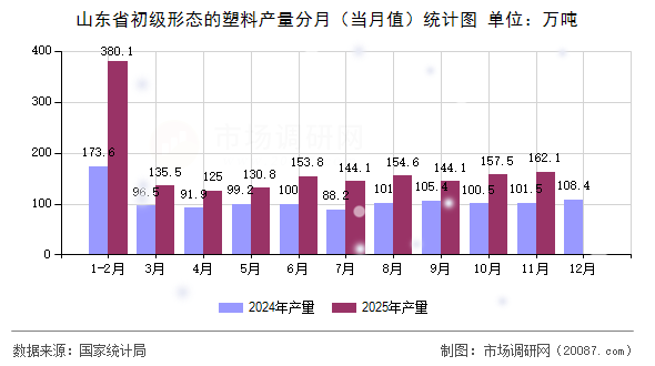 山东省初级形态的塑料产量分月(当月值)统计图 山东省初级形态的塑料产量分月(当月值)统计图