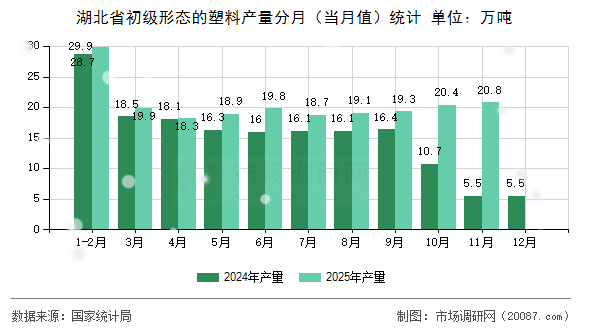 湖北省初级形态的塑料产量分月(当月值)统计 湖北省初级形态的塑料产量分月(当月值)统计
