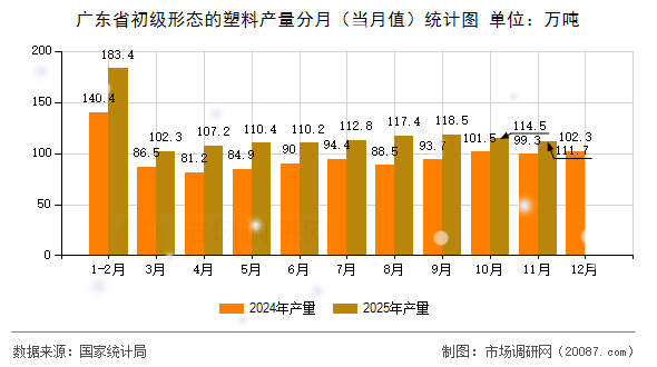 广东省初级形态的塑料产量分月(当月值)统计图 广东省初级形态的塑料产量分月(当月值)统计图