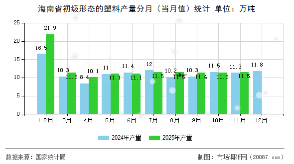 海南省初级形态的塑料产量分月（当月值）统计