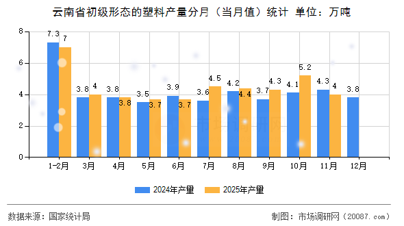 云南省初级形态的塑料产量分月（当月值）统计