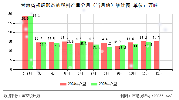 甘肃省初级形态的塑料产量分月（当月值）统计图