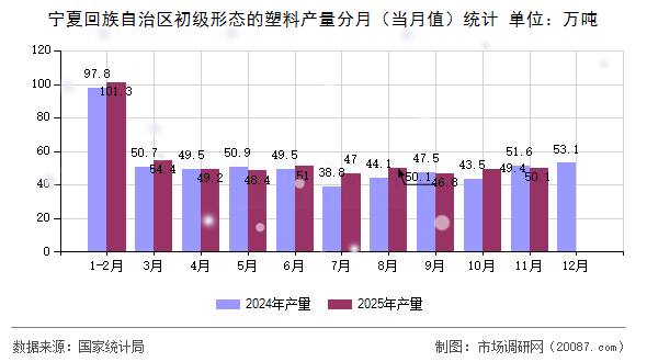 宁夏回族自治区初级形态的塑料产量分月(当月值)统计 宁夏回族自治区初级形态的塑料产量分月(当月值)统计