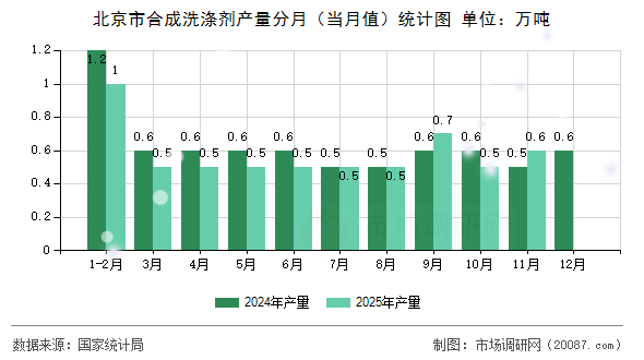 北京市合成洗涤剂产量分月(当月值)统计图 北京市合成洗涤剂产量分月(当月值)统计图