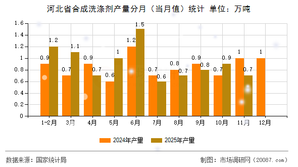 河北省合成洗涤剂产量分月(当月值)统计 河北省合成洗涤剂产量分月(当月值)统计