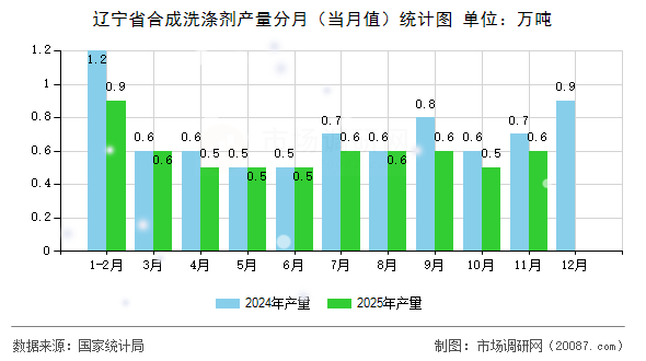 辽宁省合成洗涤剂产量分月（当月值）统计图