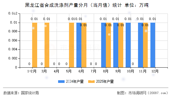 黑龙江省合成洗涤剂产量分月(当月值)统计 黑龙江省合成洗涤剂产量分月(当月值)统计