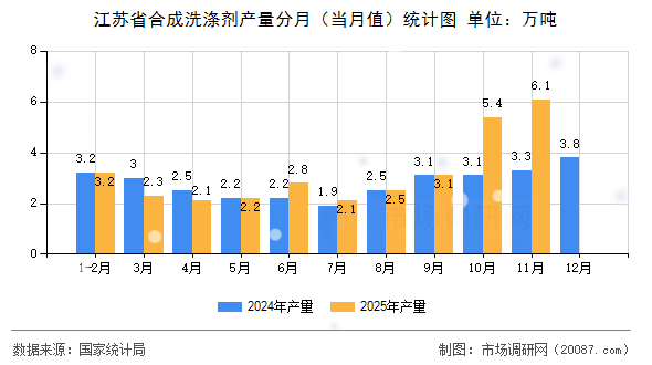 江苏省合成洗涤剂产量分月（当月值）统计图