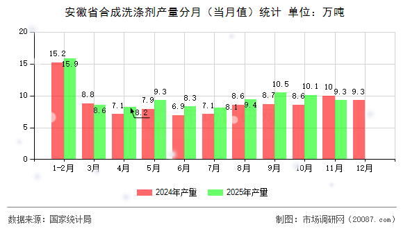 安徽省合成洗涤剂产量分月（当月值）统计