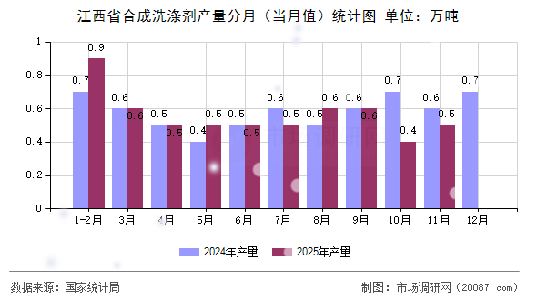 江西省合成洗涤剂产量分月（当月值）统计图
