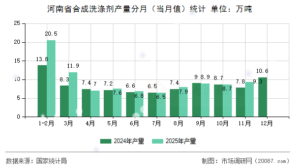 河南省合成洗涤剂产量分月(当月值)统计 河南省合成洗涤剂产量分月(当月值)统计