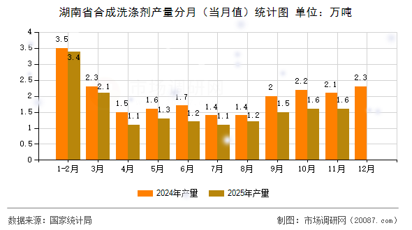 湖南省合成洗涤剂产量分月(当月值)统计图 湖南省合成洗涤剂产量分月(当月值)统计图