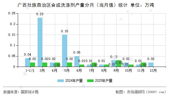 广西壮族自治区合成洗涤剂产量分月(当月值)统计 广西壮族自治区合成洗涤剂产量分月(当月值)统计