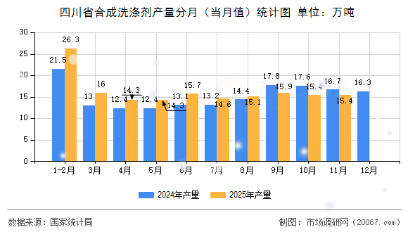 四川省合成洗涤剂产量分月(当月值)统计图 四川省合成洗涤剂产量分月(当月值)统计图