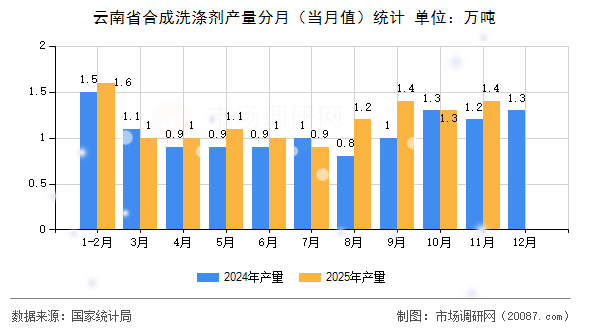 云南省合成洗涤剂产量分月(当月值)统计 云南省合成洗涤剂产量分月(当月值)统计