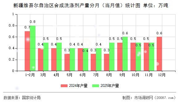 新疆维吾尔自治区合成洗涤剂产量分月（当月值）统计图