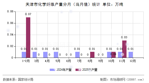 天津市化学纤维产量分月(当月值)统计 天津市化学纤维产量分月(当月值)统计
