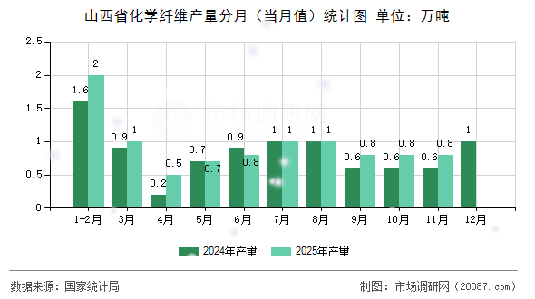 山西省化学纤维产量分月（当月值）统计图