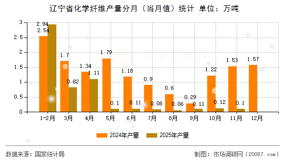 辽宁省化学纤维产量分月（当月值）统计