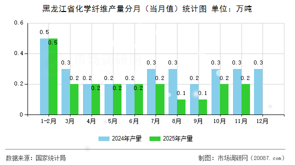 黑龙江省化学纤维产量分月（当月值）统计图