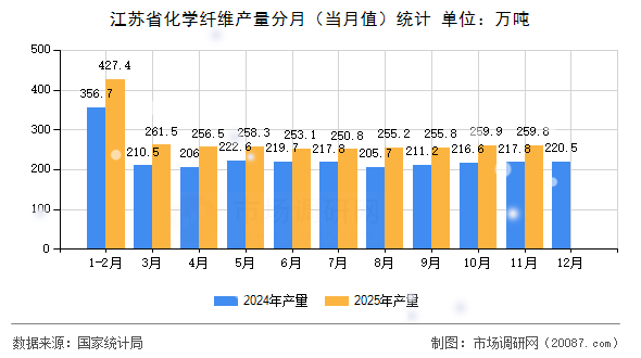 江苏省化学纤维产量分月（当月值）统计