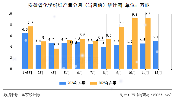 安徽省化学纤维产量分月（当月值）统计图