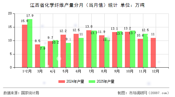江西省化学纤维产量分月(当月值)统计 江西省化学纤维产量分月(当月值)统计