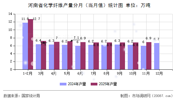 河南省化学纤维产量分月（当月值）统计图