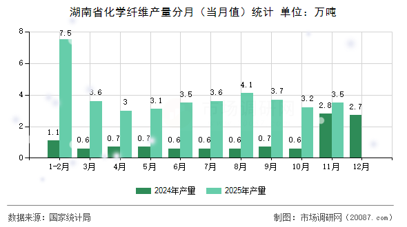 湖南省化学纤维产量分月(当月值)统计 湖南省化学纤维产量分月(当月值)统计