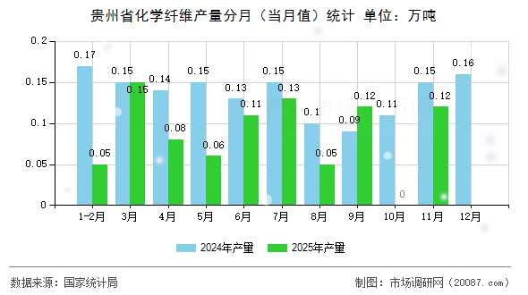 贵州省化学纤维产量分月(当月值)统计 贵州省化学纤维产量分月(当月值)统计