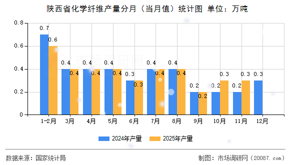 陕西省化学纤维产量分月(当月值)统计图 陕西省化学纤维产量分月(当月值)统计图