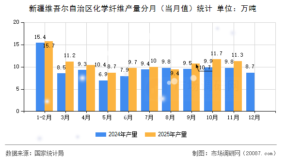 新疆维吾尔自治区化学纤维产量分月(当月值)统计 新疆维吾尔自治区化学纤维产量分月(当月值)统计