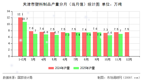 天津市塑料制品产量分月（当月值）统计图