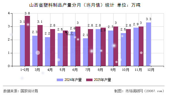 山西省塑料制品产量分月（当月值）统计