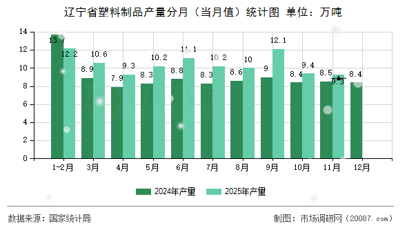 辽宁省塑料制品产量分月（当月值）统计图