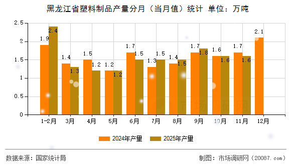 黑龙江省塑料制品产量分月（当月值）统计
