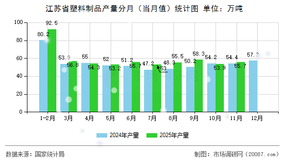 江苏省塑料制品产量分月(当月值)统计图 江苏省塑料制品产量分月(当月值)统计图