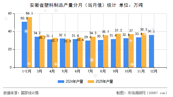 安徽省塑料制品产量分月(当月值)统计 安徽省塑料制品产量分月(当月值)统计