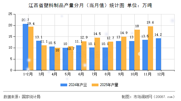 江西省塑料制品产量分月（当月值）统计图