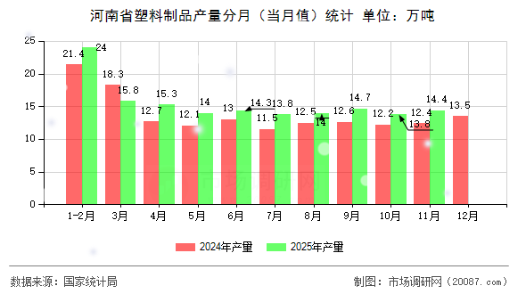 河南省塑料制品产量分月（当月值）统计