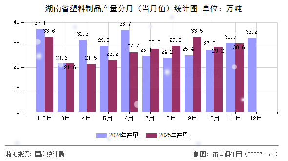 湖南省塑料制品产量分月(当月值)统计图 湖南省塑料制品产量分月(当月值)统计图